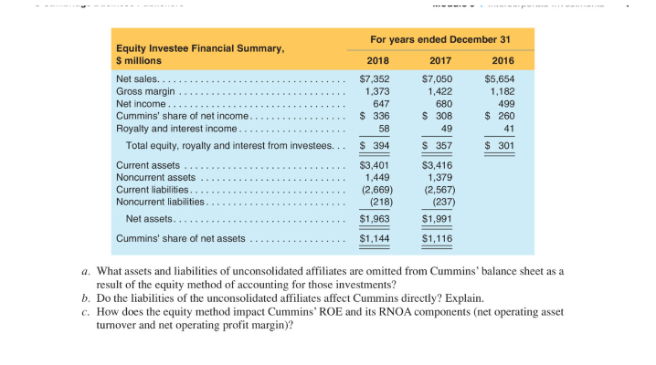 For years ended December 31
Equity Investee Financial Summary,
$ millions
2018
2017
2016
Net sales...
Gross margin
Net income..
Cummins' share of net income.
$7,352
$7,050
$5,654
1,373
1,422
1,182
647
680
499
$ 336
$ 308
$ 260
Royalty and interest income..
58
49
41
Total equity, royalty and interest from investees...
$ 394
$ 357
$ 301
Current assets
$3,401
1,449
$3,416
1,379
Noncurrent assets
Current liabilities..
Noncurrent liabilities..
Net assets...
(2,669)
(218)
(2,567)
(237)
$1,963
$1,991
Cummins' share of net assets
$1,144
$1,116
a. What assets and liabilities of unconsolidated affiliates are omitted from Cummins' balance sheet as a
result of the equity method of accounting for those investments?
b. Do the liabilities of the unconsolidated affiliates affect Cummins directly? Explain.
c. How does the equity method impact Cummins' ROE and its RNOA components (net operating asset
turnover and net operating profit margin)?
