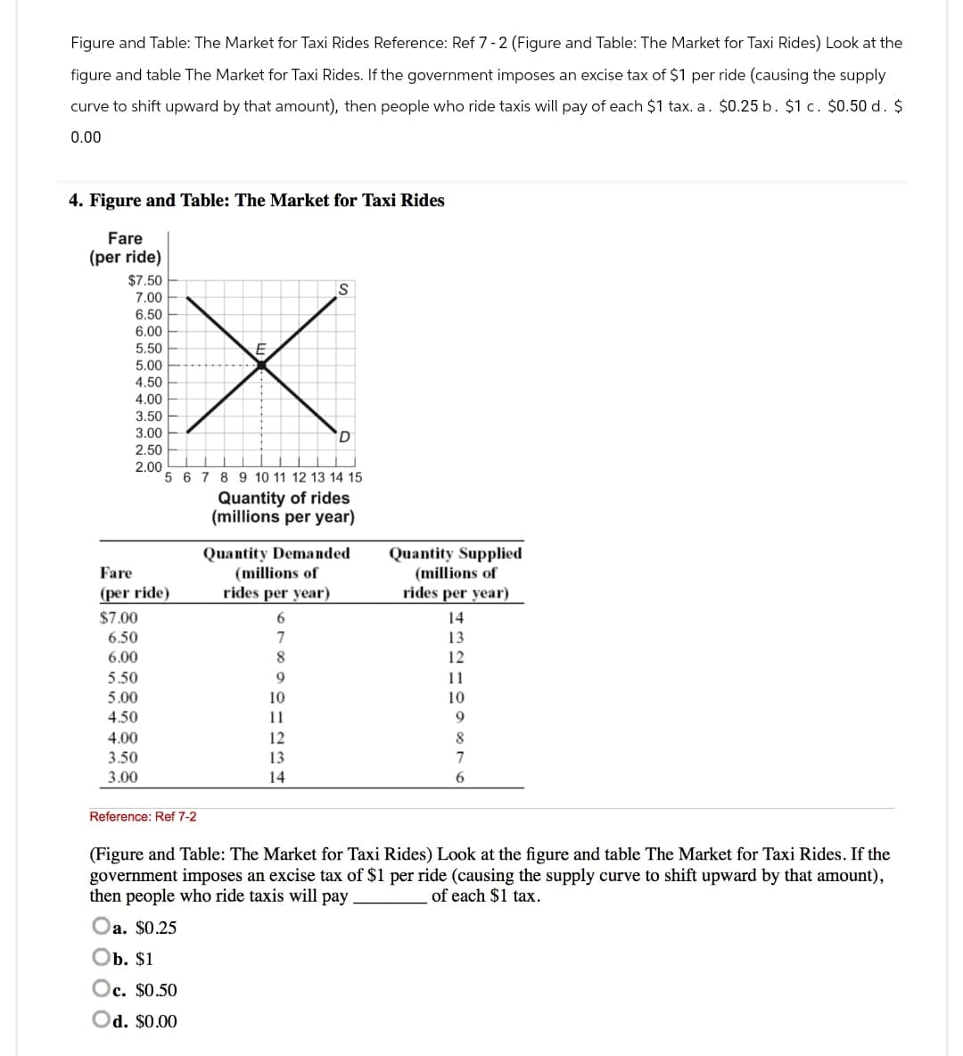 Figure and Table: The Market for Taxi Rides Reference: Ref 7 -2 (Figure and Table: The Market for Taxi Rides) Look at the
figure and table The Market for Taxi Rides. If the government imposes an excise tax of $1 per ride (causing the supply
curve to shift upward by that amount), then people who ride taxis will pay of each $1 tax. a. $0.25 b. $1 c. $0.50 d. $
0.00
4. Figure and Table: The Market for Taxi Rides
Fare
(per ride)
$7.50
7.00
6.50
6.00
5.50
E
5.00
4.50
4.00
3.50
3.00
2.50
2.00
S
D
5 6 7 8 9 10 11 12 13 14 15
Quantity of rides
Fare
(per ride)
(millions per year)
Quantity Demanded
(millions of
rides per year)
Quantity Supplied
(millions of
rides per year)
$7.00
6
14
6.50
7
13
6.00
8
12
5.50
9
11
5.00
10
10
4.50
11
9
4.00
12
8
3.50
13
7
3.00
14
6
Reference: Ref 7-2
(Figure and Table: The Market for Taxi Rides) Look at the figure and table The Market for Taxi Rides. If the
government imposes an excise tax of $1 per ride (causing the supply curve to shift upward by that amount),
then people who ride taxis will pay.
of each $1 tax.
Oa. $0.25
Ob. $1
Oc. $0.50
Od. $0.00