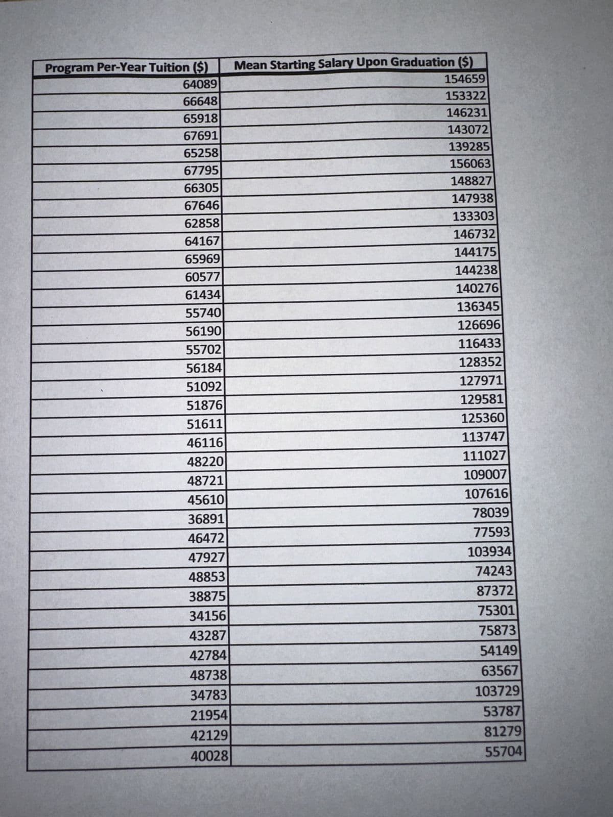 Program Per-Year Tuition ($)
Mean Starting Salary Upon Graduation ($)
64089
154659
66648
153322
65918
146231
67691
143072
65258
139285
67795
156063
66305
148827
147938
67646
62858
133303
64167
146732
65969
144175
60577
144238
61434
140276
55740
136345
56190
126696
55702
116433
56184
128352
51092
127971
51876
129581
51611
125360
46116
113747
48220
111027
48721
109007
45610
107616
36891
78039
46472
77593
47927
103934
48853
74243
38875
87372
34156
75301
43287
75873
42784
54149
48738
63567
34783
103729
21954
53787
42129
81279
40028
55704