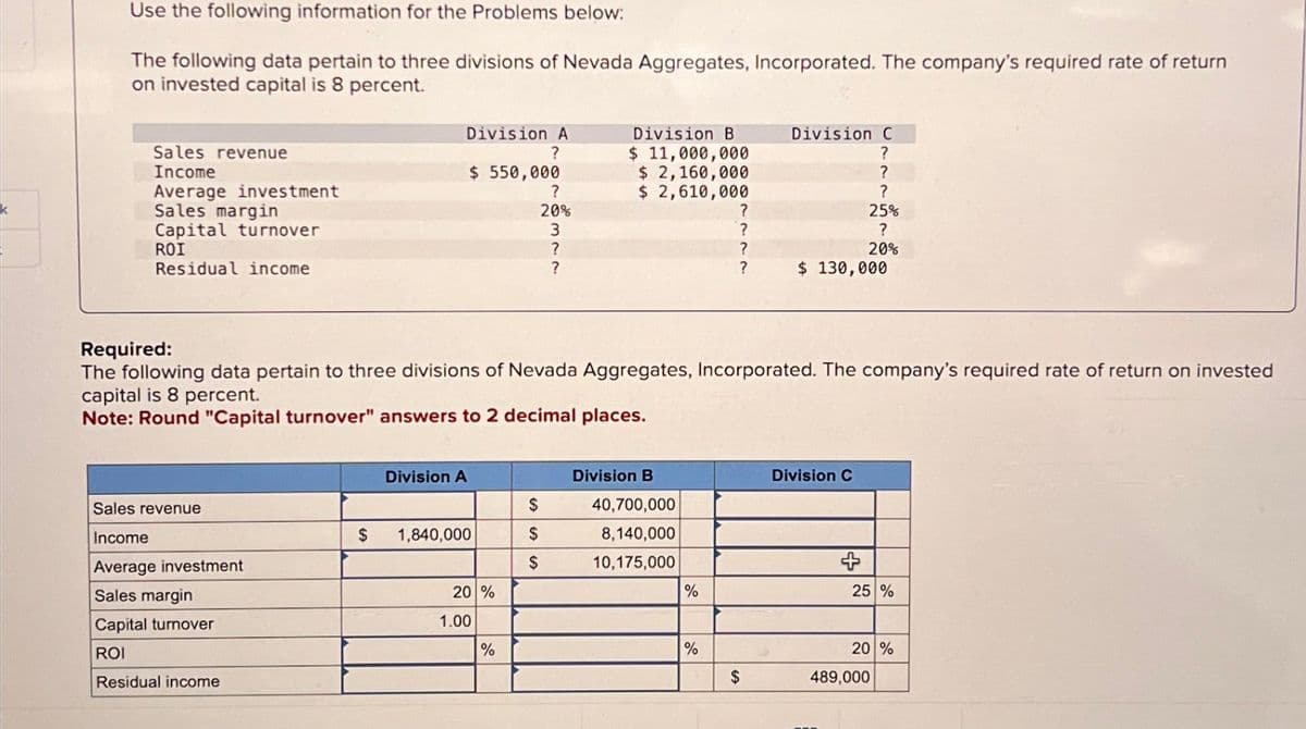 Use the following information for the Problems below:
The following data pertain to three divisions of Nevada Aggregates, Incorporated. The company's required rate of return
on invested capital is 8 percent.
Sales revenue
Income
Average investment
Sales margin
k
Capital turnover
ROI
Residual income
Division A
?
Division B
Division C
$ 11,000,000
?
$ 550,000
$ 2,160,000
?
?
$ 2,610,000
?
20%
?
25%
3
?
?
?
?
20%
?
?
$ 130,000
Required:
The following data pertain to three divisions of Nevada Aggregates, Incorporated. The company's required rate of return on invested
capital is 8 percent.
Note: Round "Capital turnover" answers to 2 decimal places.
Division A
Division B
Division C
Sales revenue
Income
S
40,700,000
$
1,840,000
$
8,140,000
Average investment
$
10,175,000
+
Sales margin
20 %
%
25 %
Capital turnover
ROI
Residual income
1.00
%
%
20 %
$
489,000