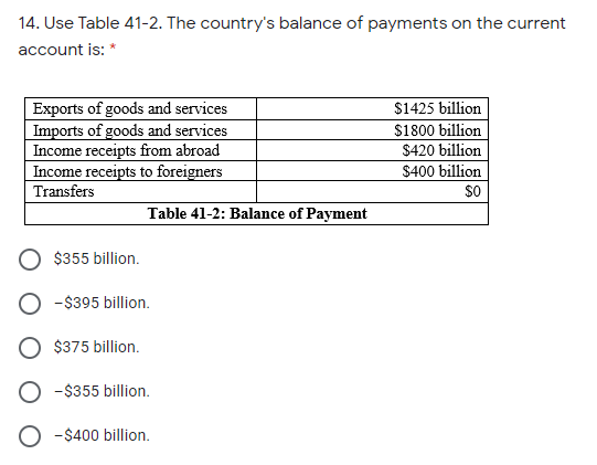 14. Use Table 41-2. The country's balance of payments on the current
account is: *
Exports of goods and services
Imports of goods and services
Income receipts from abroad
Income receipts to foreigners
Transfers
$1425 billion
$1800 billion
$420 billion
$400 billion
so
Table 41-2: Balance of Payment
$355 billion.
-$395 billion.
$375 billion.
-$355 billion.
O -$400 billion.
