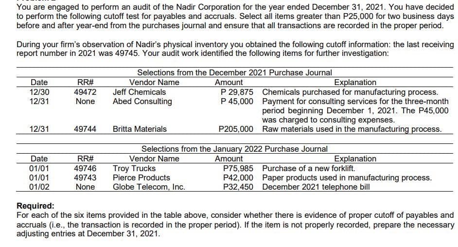 You are engaged to perform an audit of the Nadir Corporation for the year ended December 31, 2021. You have decided
to perform the following cutoff test for payables and accruals. Select all items greater than P25,000 for two business days
before and after year-end from the purchases journal and ensure that all transactions are recorded in the proper period.
During your firm's observation of Nadir's physical inventory you obtained the following cutoff information: the last receiving
report number in 2021 was 49745. Your audit work identified the following items for further investigation:
Selections from the December 2021 Purchase Journal
Vendor Name
Date
RR#
49472
Amount
Explanation
P 29,875 Chemicals purchased for manufacturing process.
P 45,000 Payment for consulting services for the three-month
period beginning December 1, 2021. The P45,000
was charged to consulting expenses.
P205,000 Raw materials used in the manufacturing process.
12/30
12/31
Jeff Chemicals
None
Abed Consulting
12/31
49744
Britta Materials
Selections from the January 2022 Purchase Journal
Vendor Name
Troy Trucks
Pierce Products
Date
Explanation
RR#
49746
49743
Amount
P75,985 Purchase of a new forklift.
P42,000 Paper products used in manufacturing process.
P32,450 December 2021 telephone bill
01/01
01/01
01/02
None
Globe Telecom, Inc.
Required:
For each of the six items provided in the table above, consider whether there is evidence of proper cutoff of payables and
accruals (i.e., the transaction is recorded in the proper period). If the item is not properly recorded, prepare the necessary
adjusting entries at December 31, 2021.
