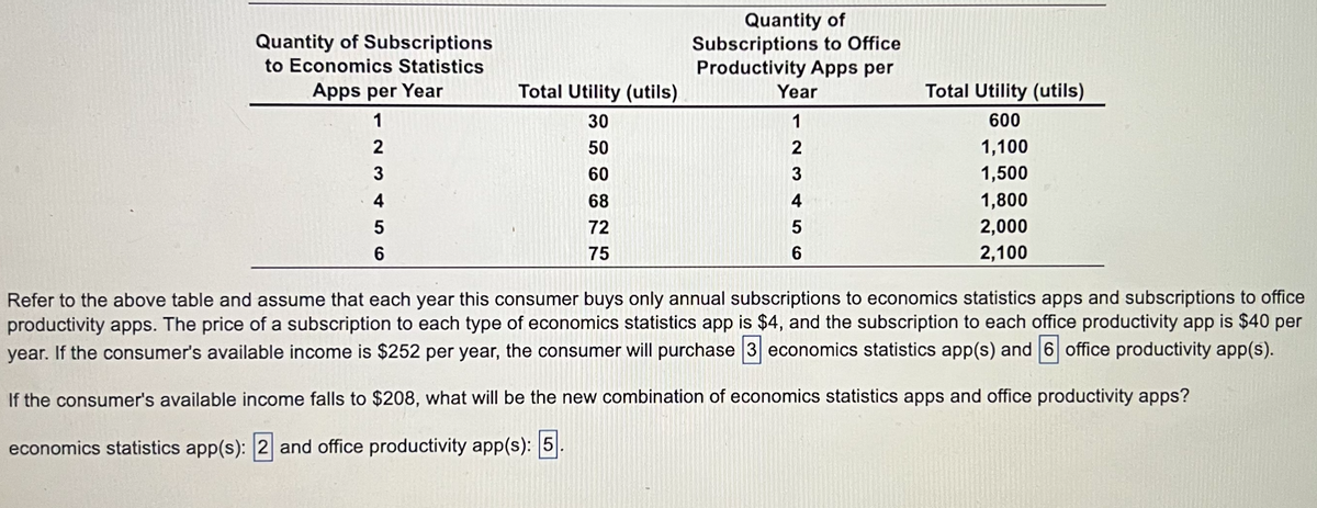 Quantity of Subscriptions
to Economics Statistics
Apps per Year
1
2
3
4
5
6
Total Utility (utils)
30
50
60
68
72
75
Quantity of
Subscriptions to Office
Productivity Apps per
Year
1
2
3
4
5
6
Total Utility (utils)
600
1,100
1,500
1,800
2,000
2,100
Refer to the above table and assume that each year this consumer buys only annual subscriptions to economics statistics apps and subscriptions to office
productivity apps. The price of a subscription to each type of economics statistics app is $4, and the subscription to each office productivity app is $40 per
year. If the consumer's available income is $252 per year, the consumer will purchase 3 economics statistics app(s) and 6 office productivity app(s).
If the consumer's available income falls to $208, what will be the new combination of economics statistics apps and office productivity apps?
economics statistics app(s): 2 and office productivity app(s): 5