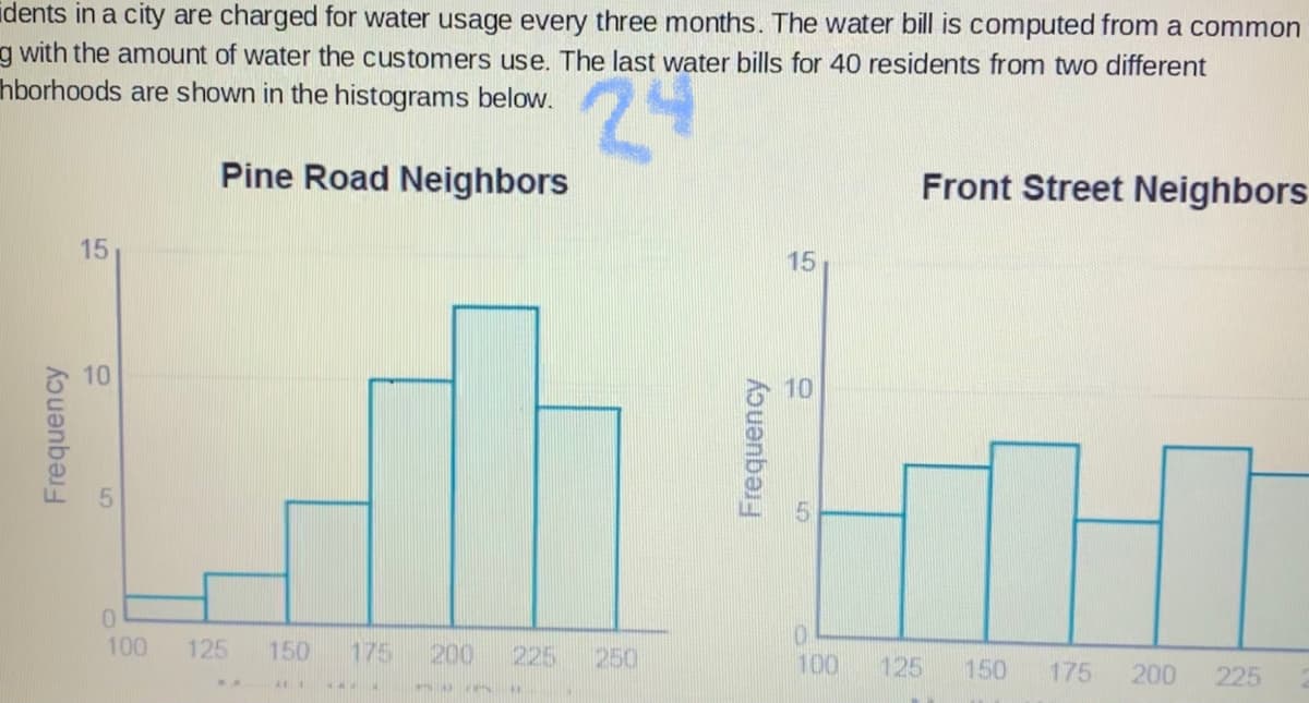 idents in a city are charged for water usage every three months. The water bill is computed from a common
g with the amount of water the customers use. The last water bills for 40 residents from two different
hborhoods are shown in the histograms below.
24
Pine Road Neighbors
Front Street Neighbors
15
15
10
100
125
150
175
200
225
250
100
125
150
175
200
225
115 .
Frequency
