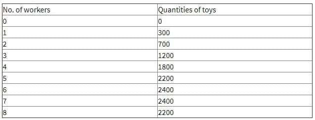 No. of workers
Quantities of toys
10
10
1
300
2
700
3
1200
1800
14
5
2200
16
2400
17
2400
18
2200
