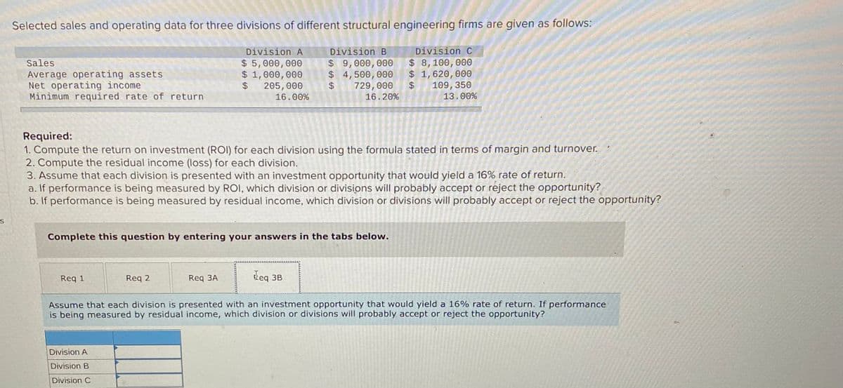 Selected sales and operating data for three divisions of different structural engineering firms are given as follows:
Division A
$ 5,000,000
$ 1,000,000
24
Division C
$ 8,100, 000
$ 1,620, 000
$4
Division B
$ 9,000, 000
$ 4,500,000
$4
Sales
Average operating assets
Net operating income
Minimum required rate of return
205,000
729, 000
109, 350
16.00%
16.20%
13.00%
Required:
1. Compute the return on investment (ROI) for each division using the formula stated in terms of margin and turnover.
2. Compute the residual income (loss) for each division.
3. Assume that each division is presented with an investment opportunity that would yield a 16% rate of return.
a. If performance is being measured by ROI, which division or divisions will probably accept or reject the opportunity?
b. If performance is being measured by residual income, which division or divisions will probably accept or reject the opportunity?
Complete this question by entering your answers in the tabs below.
Req 1
Req 2
Req 3A
deg 3B
Assume that each division is presented with an investment opportunity that would yield a 16% rate of return. If performance
is being measured by residual income, which division or divisions will probably accept or reject the opportunity?
Division A
Division B
Division C
