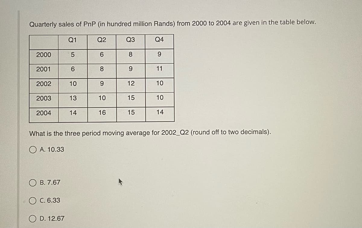 Quarterly sales of PnP (in hundred million Rands) from 2000 to 2004 are given in the table below.
Q1
Q2
5
2000
2001
2002
2003
2004
B. 7.67
6
OC. 6.33
OD. 12.67
10
13
14
6
8
9
10
16
Q3
8
9
12
15
15
Q4
9
11
10
10
What is the three period moving average for 2002_Q2 (round off to two decimals).
OA. 10.33
14