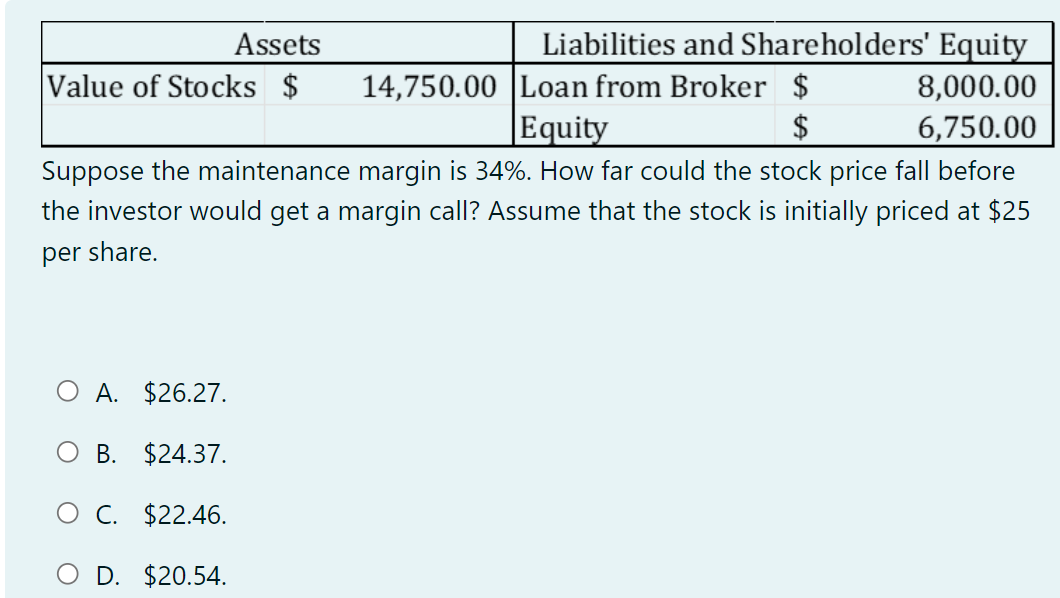 Liabilities and Shareholders' Equity
8,000.00
Equity
6,750.00
Suppose the maintenance margin is 34%. How far could the stock price fall before
the investor would get a margin call? Assume that the stock is initially priced at $25
per share.
Assets
Value of Stocks $
A. $26.27.
B. $24.37.
C. $22.46.
D. $20.54.
14,750.00 Loan from Broker $
$