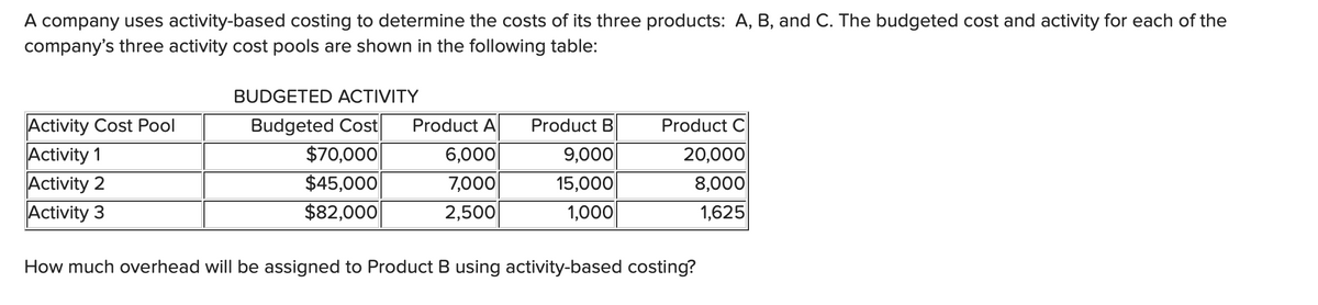 A company uses activity-based costing to determine the costs of its three products: A, B, and C. The budgeted cost and activity for each of the
company's three activity cost pools are shown in the following table:
BUDGETED ACTIVITY
Budgeted Cost Product A
$70,000
$45,000
$82,000
Activity Cost Pool
Activity 1
Activity 2
Activity 3
How much overhead will be assigned to Product B using activity-based costing?
Product B
9,000
15,000
1,000
6,000
7,000
2,500
Product C
20,000
8,000
1,625