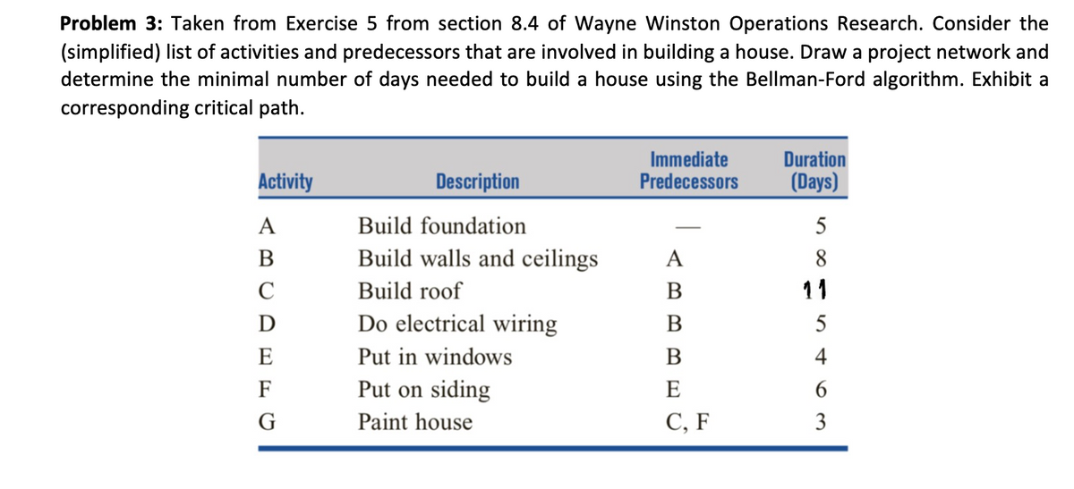 Problem 3: Taken from Exercise 5 from section 8.4 of Wayne Winston Operations Research. Consider the
(simplified) list of activities and predecessors that are involved in building a house. Draw a project network and
determine the minimal number of days needed to build a house using the Bellman-Ford algorithm. Exhibit a
corresponding critical path.
Activity
A
B
C
D
E
F
G
Description
Build foundation
Build walls and ceilings
Build roof
Do electrical wiring
Put in windows
Put on siding
Paint house
Immediate
Predecessors
A
B
B
B
E
C, F
Duration
(Days)
5
8
11
5
4
6
3