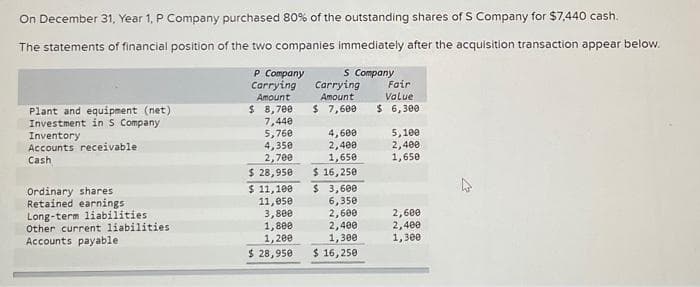 On December 31, Year 1, P Company purchased 80% of the outstanding shares of S Company for $7,440 cash.
The statements of financial position of the two companies immediately after the acquisition transaction appear below.
Plant and equipment (net)
Investment in S Company
Inventory
Accounts receivable
Cash
Ordinary shares
Retained earnings
Long-term liabilities
Other current liabilities
Accounts payable
P Company
Carrying
Amount
$8,708
7,440
5,760
4,350
2,700
$ 28,950
$ 11,100
11,050
3,800
1,800
1,200
$ 28,950
S Company
Carrying
Amount
$ 7,600
4,600
2,400
1,650
$ 16,250
$3,600
6,350
2,600
2,400
1,300
$ 16,250
Fair
Value
$ 6,300
5,100
2,400
1,650
2,600
2,400
1,300
12