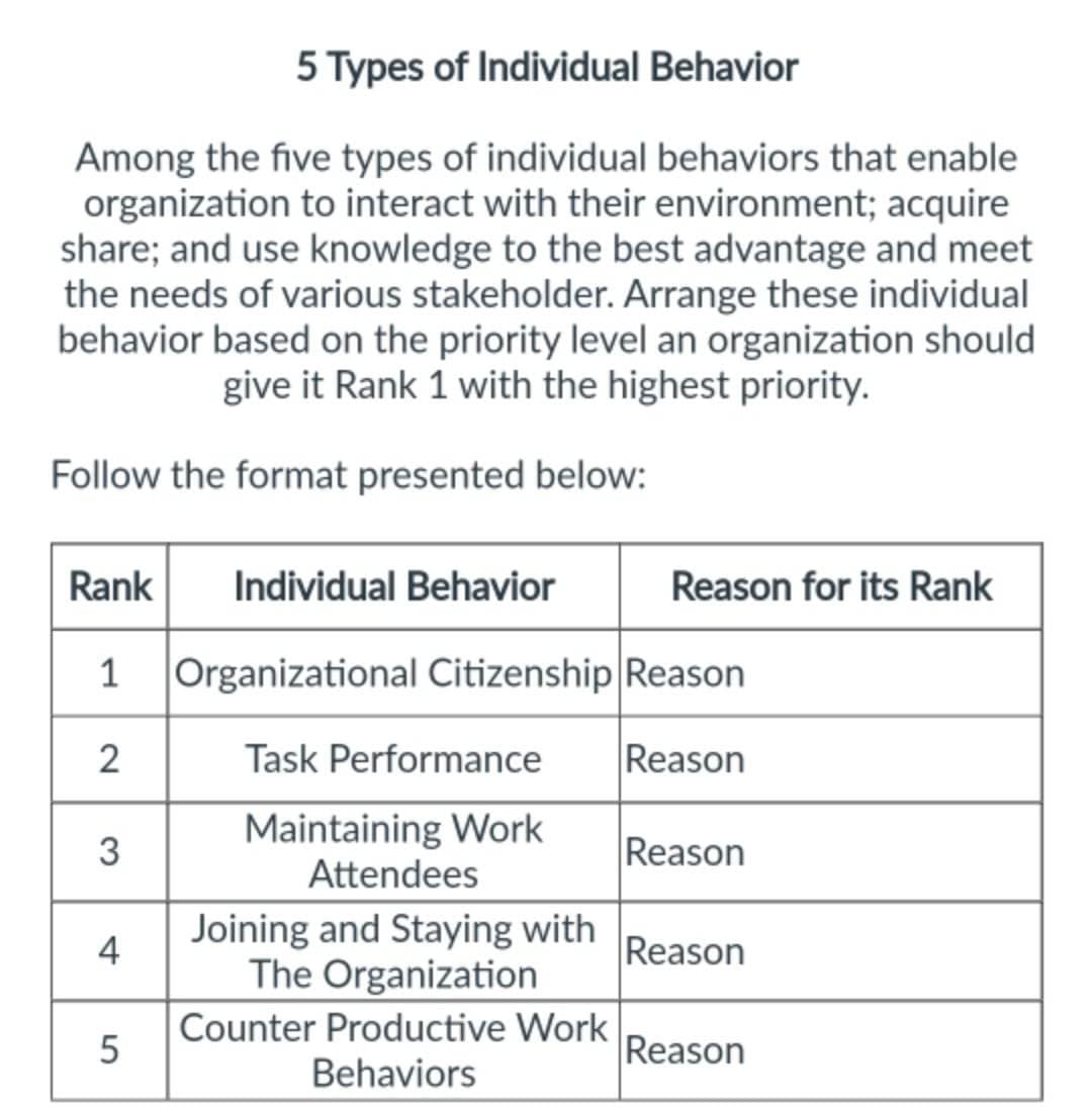 5 Types of Individual Behavior
Among the five types of individual behaviors that enable
organization to interact with their environment; acquire
share; and use knowledge to the best advantage and meet
the needs of various stakeholder. Arrange these individual
behavior based on the priority level an organization should
give it Rank 1 with the highest priority.
Follow the format presented below:
Rank Individual Behavior
1
2
3
4
5
Organizational Citizenship Reason
Task Performance
Reason
Maintaining Work
Attendees
Reason for its Rank
Joining and Staying with
The Organization
Counter Productive Work
Behaviors
Reason
Reason
Reason