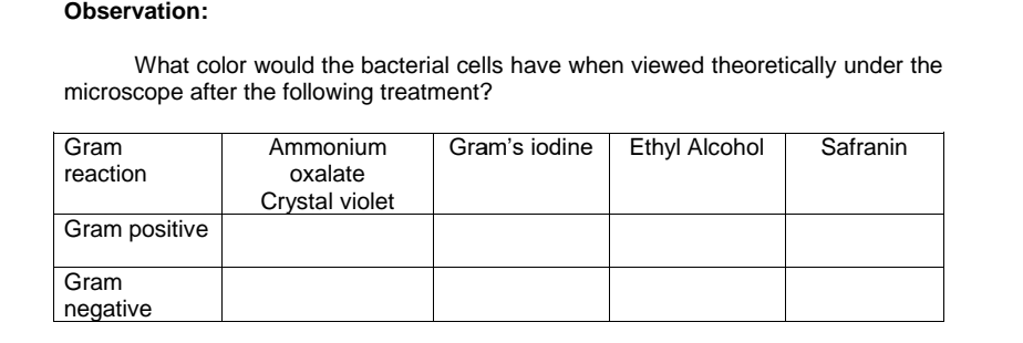 Observation:
What color would the bacterial cells have when viewed theoretically under the
microscope after the following treatment?
Gram
Ammonium
oxalate
Gram's iodine
Ethyl Alcohol
Safranin
reaction
Crystal violet
Gram positive
Gram
negative
