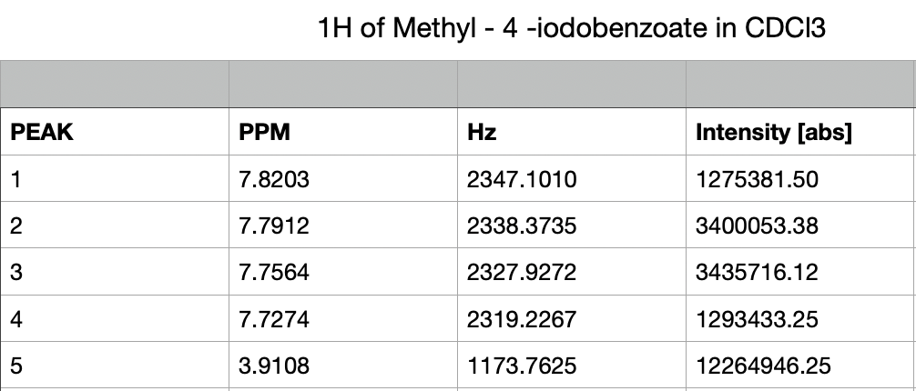 1H of Methyl - 4 -iodobenzoate in CDC13
PEAK
PPM
Hz
Intensity [abs]
1
7.8203
2347.1010
1275381.50
2
7.7912
2338.3735
3400053.38
3.
7.7564
2327.9272
3435716.12
4
7.7274
2319.2267
1293433.25
5
LO
3.9108
1173.7625
12264946.25