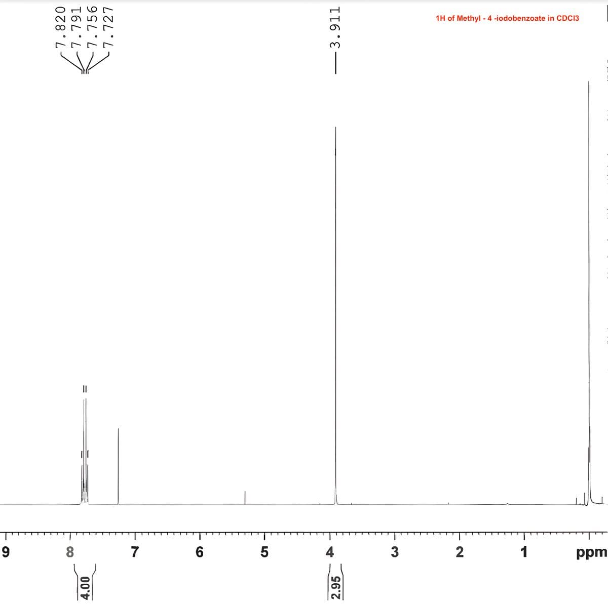 6
4.00
8
7
6
2.95
7.820
7.791
-7.756
7.727
5
4
3
2
1
ppm
-3.911
—
1H of Methyl-4-iodobenzoate in CDC13