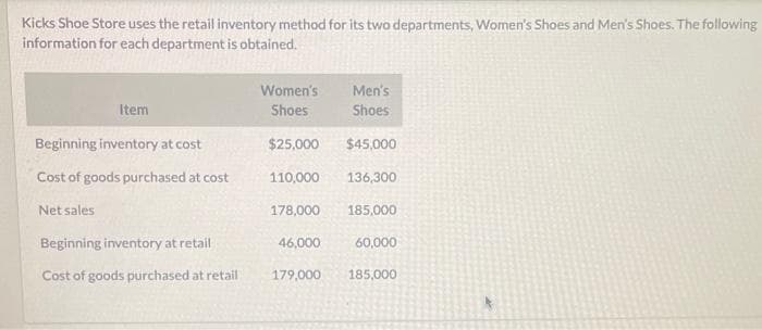 Kicks Shoe Store uses the retail inventory method for its two departments, Women's Shoes and Men's Shoes. The following
information for each department is obtained.
Item
Beginning inventory at cost
Cost of goods purchased at cost
Net sales
Beginning inventory at retail
Cost of goods purchased at retail
Women's
Shoes
$25,000
110,000
178,000
46,000
179,000
Men's
Shoes
$45,000
136,300
185,000
60,000
185,000