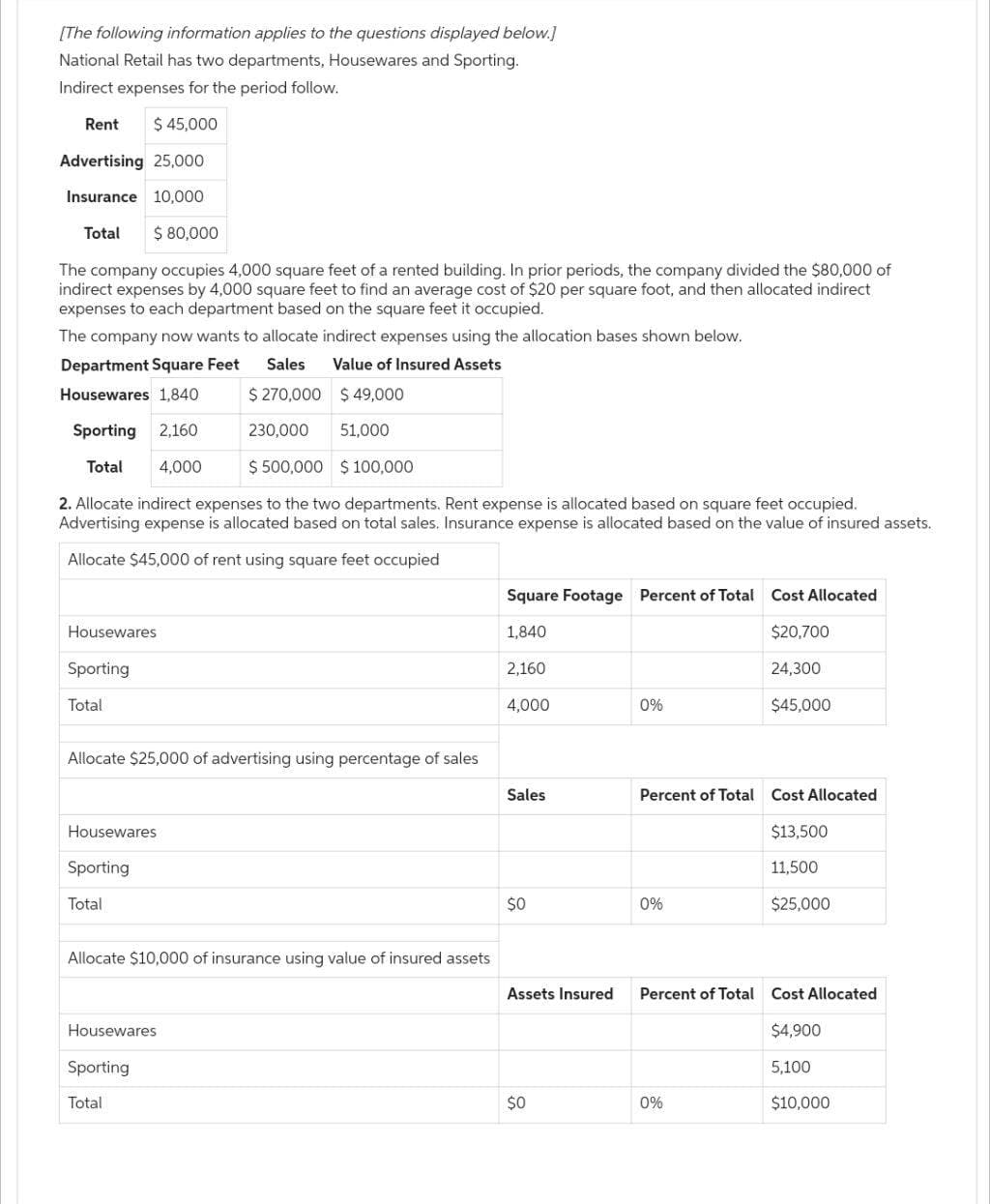 [The following information applies to the questions displayed below.]
National Retail has two departments, Housewares and Sporting.
Indirect expenses for the period follow.
Rent $ 45,000
Advertising 25,000
Insurance 10,000
Total $ 80,000
The company occupies 4,000 square feet of a rented building. In prior periods, the company divided the $80,000 of
indirect expenses by 4,000 square feet to find an average cost of $20 per square foot, and then allocated indirect
expenses to each department based on the square feet it occupied.
The company now wants to allocate indirect expenses using the allocation bases shown below.
Department Square Feet Sales Value of Insured Assets
Housewares 1,840
$ 270,000 $ 49,000
Sporting 2,160
230,000
Total 4,000
$ 500,000 $100,000
2. Allocate indirect expenses to the two departments. Rent expense is allocated based on square feet occupied.
Advertising expense is allocated based on total sales. Insurance expense is allocated based on the value of insured assets.
Allocate $45,000 of rent using square feet occupied
Housewares
Sporting
Total
Allocate $25,000 of advertising using percentage of sales
Housewares
Sporting
Total
51,000
Allocate $10,000 of insurance using value of insured assets
Housewares
Sporting
Total
Square Footage Percent of Total Cost Allocated
1,840
2,160
4,000
Sales
$0
0%
$0
Percent of Total Cost Allocated
0%
$20,700
24,300
$45,000
Assets Insured Percent of Total Cost Allocated
$4,900
5,100
0%
$13,500
11,500
$25,000
$10,000