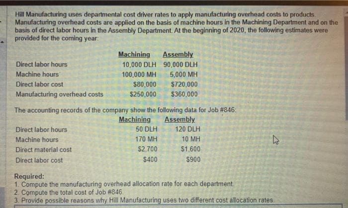 Hill Manufacturing uses departmental cost driver rates to apply manufacturing overhead costs to products.
Manufacturing overhead costs are applied on the basis of machine hours in the Machining Department and on the
basis of direct labor hours in the Assembly Department. At the beginning of 2020, the following estimates were
provided for the coming year:
Direct labor hours
Machine hours
Direct labor cost
Manufacturing overhead costs
Machining
Direct labor hours
Machine hours
Direct material cost
Direct labor cost
10,000 DLH
100,000 MH
$80,000
$250,000
The accounting records of the company show the following data for Job # 846:
Machining
50 DLH
170 MH
Assembly
90,000 DLH
5,000 MH
$2,700
$400
$720,000
$360,000
Assembly
120 DLH
10 MH
$1,600
$900
4
Required:
1. Compute the manufacturing overhead allocation rate for each department.
2. Compute the total cost of Job #846.
3. Provide possible reasons why Hill Manufacturing uses two different cost allocation rates.