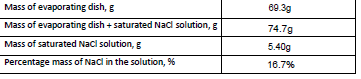 Mass of evaporating dish, g
Mass of evaporating dish + saturated NaCl solution, g
Mass of saturated NaCl solution, g
Percentage mass of NaCl in the solution, %
69.3g
74.7g
5.40g
16.7%