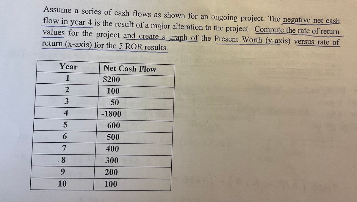 Assume a series of cash flows as shown for an ongoing project. The negative net cash
flow in year 4 is the result of a major alteration to the project. Compute the rate of return
values for the project and create a graph of the Present Worth (y-axis) versus rate of
return (x-axis) for the 5 ROR results.
Year
Net Cash Flow
1
$200
2
100
3
50
4
-1800
5
600
6
500
7
400
8
300
9
200
10
100