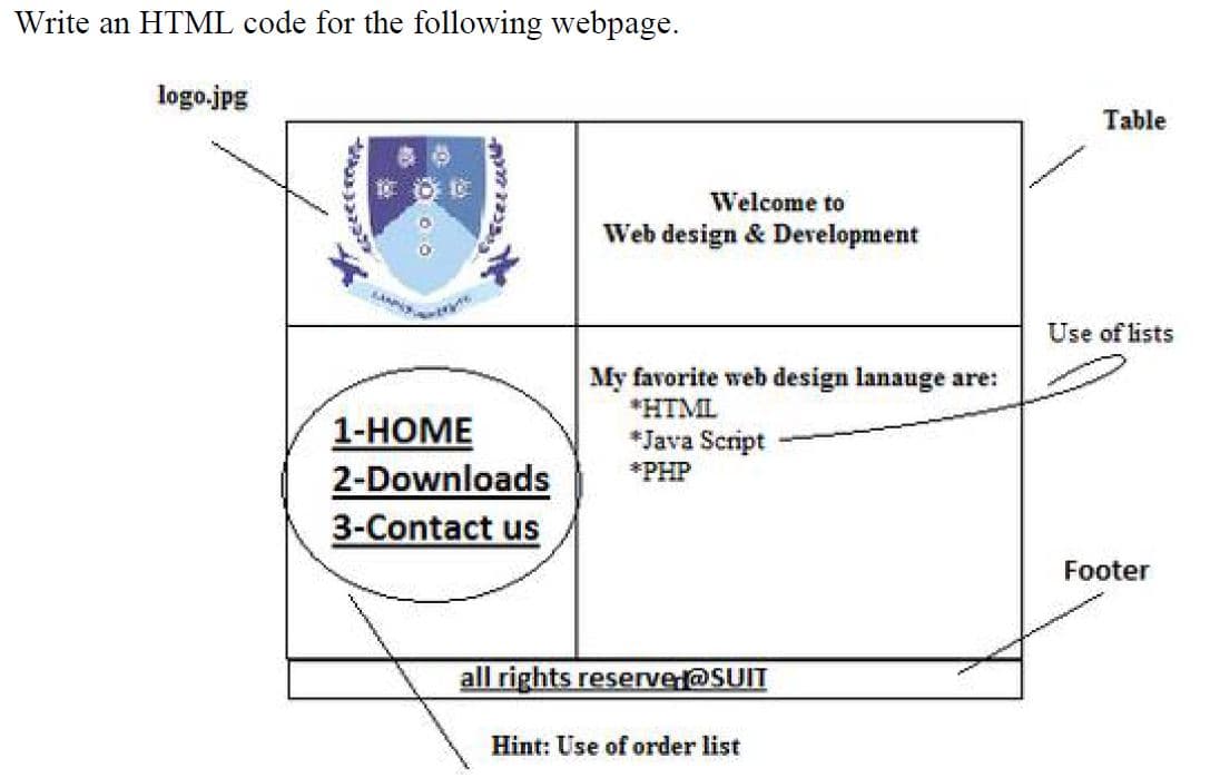 Write an HTML code for the following webpage.
logo.jpg
000
frecer sucht
1-HOME
2-Downloads
3-Contact us
Welcome to
Web design & Development
My favorite web design lanauge are:
*HTML
*Java Script
*PHP
all rights reserved@SUIT
Hint: Use of order list
Table
Use of lists
Footer
