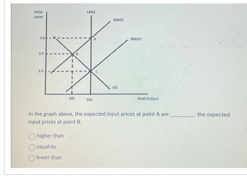 Price
Level
3.0
2.0
B
1.0
LRAS
SRAS1
300
500
C
SRAS2
AD
Real Output
In the graph above, the expected input prices at point A are
input prices at point B.
higher than
equal to
lower than
the expected