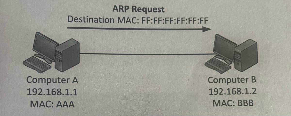ARP Request
Destination MAC: FF:FF:FF:FF:FF:FF
Computer A
192.168.1.1
MAC: AAA
Computer B
192.168.1.2
MAC: BBB