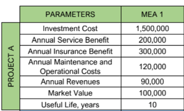PARAMETERS
МEA 1
Investment Cost
1,500,000
Annual Service Benefit
200,000
Annual Insurance Benefit
300,000
Annual Maintenance and
120,000
Operational Costs
Annual Revenues
90,000
Market Value
100,000
Useful Life, years
10
PROJECT A
