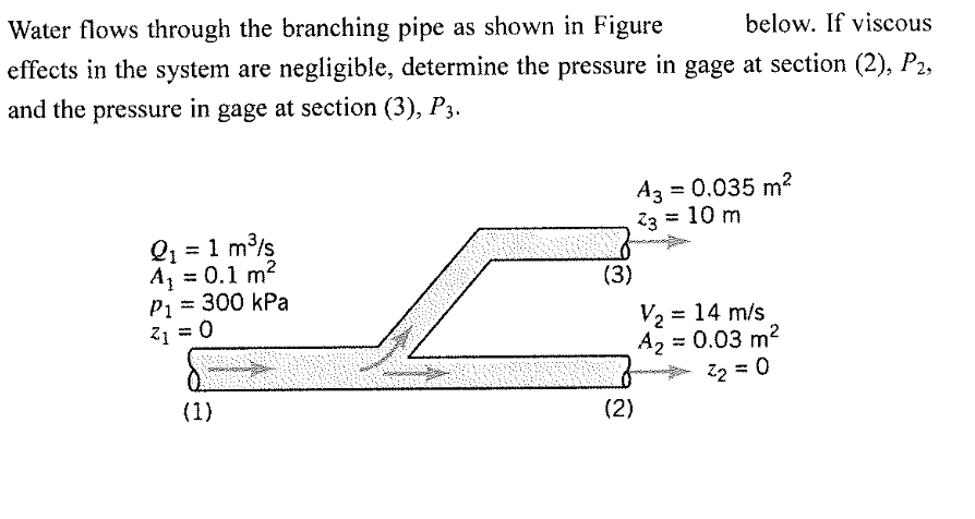 Water flows through the branching pipe as shown in Figure
below. If viscous
effects in the system are negligible, determine the pressure in gage at section (2), P2,
and the pressure in gage at section (3), P3.
Az :
= 0.035 m?
%3D
Z3 = 10 m
Q1 = 1 m³/s
A = 0.1 m?
P1 = 300 kPa
21 = 0
%3D
(3)
V2 = 14 m/s
A2 = 0.03 m2
72 = 0
(1)
(2)
