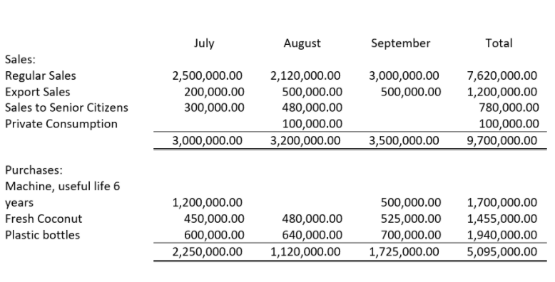 July
August
September
Total
Sales:
Regular Sales
Export Sales
Sales to Senior Citizens
2,500,000.00
2,120,000.00
3,000,000.00
7,620,000.00
200,000.00
500,000.00
500,000.00
480,000.00
100,000.00
3,200,000.00
1,200,000.00
780,000.00
100,000.00
9,700,000.00
300,000.00
Private Consumption
3,000,000.00
3,500,000.00
Purchases:
Machine, useful life 6
1,200,000.00
450,000.00
years
500,000.00
1,700,000.00
Fresh Coconut
480,000.00
525,000.00
1,455,000.00
Plastic bottles
600,000.00
2,250,000.00
640,000.00
1,120,000.00
700,000.00
1,940,000.00
1,725,000.00
5,095,000.00
