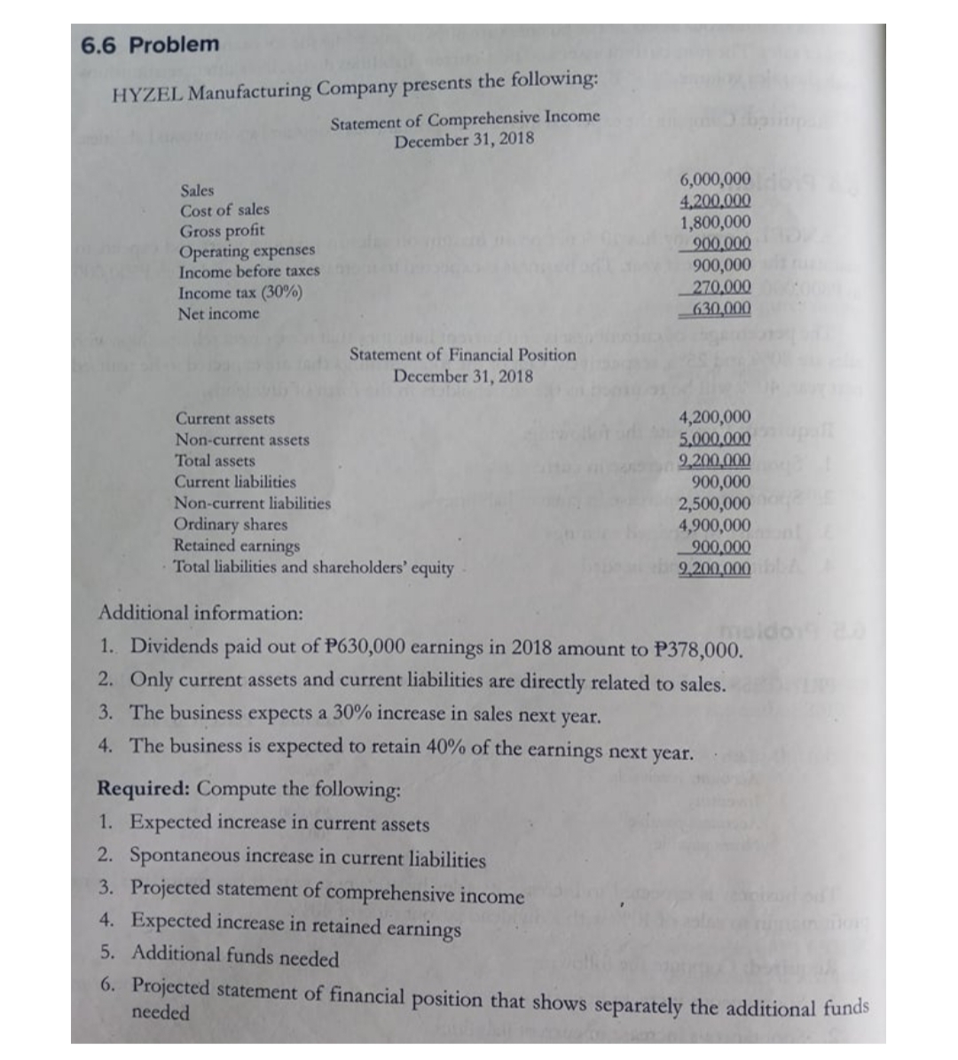 6.6 Problem
HYZEL Manufacturing Company presents the following:
Statement of Comprehensive Income
December 31, 2018
6,000,000
4,200,000
1,800,000
900,000
900,000
270,000
630,000
Sales
Cost of sales
Gross profit
Operating expenses
Income before taxes
Income tax (30%)
Net income
Statement of Financial Position
December 31, 2018
4,200,000
5,000,000
2,200,000
900,000
2,500,000
4,900,000
200,000
9,200,000
Current assets
Non-current assets
Total assets
Current liabilities
Non-current liabilities
Ordinary shares
Retained earnings
Total liabilities and shareholders' equity
Additional information:
me
1. Dividends paid out of P630,000 earnings in 2018 amount to P378,000.
2. Only current assets and current liabilities are directly related to sales.
3. The business expects a 30% increase in sales next year.
4. The business is expected to retain 40% of the earnings next year.
Required: Compute the following:
1. Expected increase in current assets
2. Spontaneous increase in current liabilities
3. Projected statement of comprehensive income
4. Expected increase in retained earnings
5. Additional funds needed
6. Projected statement of financial position that shows separately the additional funds
needed
