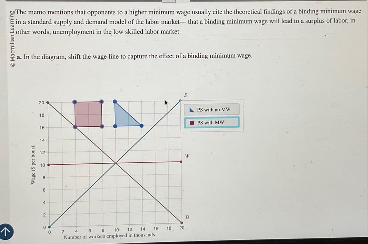 O Macmillan Learning
The memo mentions that opponents to a higher minimum wage usually cite the theoretical findings of a binding minimum wage
in a standard supply and demand model of the labor market- that a binding minimum wage will lead to a surplus of labor, in
other words, unemployment in the low skilled labor market.
a. In the diagram, shift the wage line to capture the effect of a binding minimum wage.
Wage ($ per hour)
4
2
20
18
16
14
12
10
8
6
0
↑
0
2
D
14
16
18
20
4
6
8
10 12
Number of workers employed in thousands.
W
S
PS with no MW
PS with MW