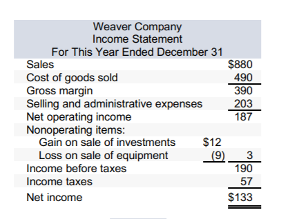 Weaver Company
Income Statement
For This Year Ended December 31
Sales
$880
Cost of goods sold
Gross margin
Selling and administrative expenses
Net operating income
Nonoperating items:
Gain on sale of investments
Loss on sale of equipment
Income before taxes
490
390
203
187
$12
(9)
.
190
3
Income taxes
57
Net income
$133

