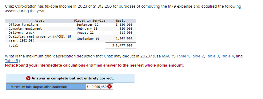 Chaz Corporation has taxable income in 2023 of $1,313,250 for purposes of computing the §179 expense and acquired the following
assets during the year:
Asset
office furniture
Computer equipment
Delivery truck
Qualified real property (MACRS, 15
year, 150% DB)
Total
Placed in Service
September 12
February 10
August 21
September 30
Basis
$ 830,000
980,000
118,000
1,549,000
$ 3,477,000
What is the maximum total depreciation deduction that Chaz may deduct in 2023? (Use MACRS Table 1, Table 2, Table 3, Table 4, and
Table 5.)
Note: Round your Intermediate calculations and final answer to the nearest whole dollar amount.
Maximum total depreciation deduction
Answer is complete but not entirely correct.
$ 2,005,450