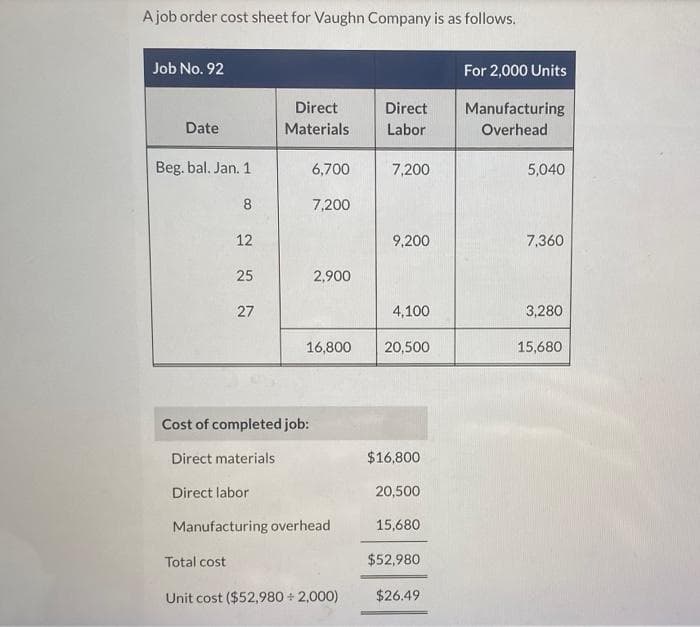 A job order cost sheet for Vaughn Company is as follows.
Job No. 92
Date
Beg. bal. Jan. 1
8
12
25
Total cost
27
Direct labor
Direct
Materials.
Cost of completed job:
Direct materials
6,700
7,200
2,900
16,800
Manufacturing overhead
Unit cost ($52,980 +2,000)
Direct
Labor
7,200
9,200
4,100
20,500
$16,800
20,500
15,680
$52,980
$26.49
For 2,000 Units
Manufacturing
Overhead
5,040
7,360
3,280
15,680