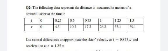 Q2: The following data represent the distance x measured in meters of a
downhil skier at the time t
0.25
0.75
1.25
0.5
1.5
4.3
10.2
17.2
26.2
33.1
39.1
Use central differences to approximate the skier' velocity at t = 0.375 s and
acceleration at t = 1.25 s
