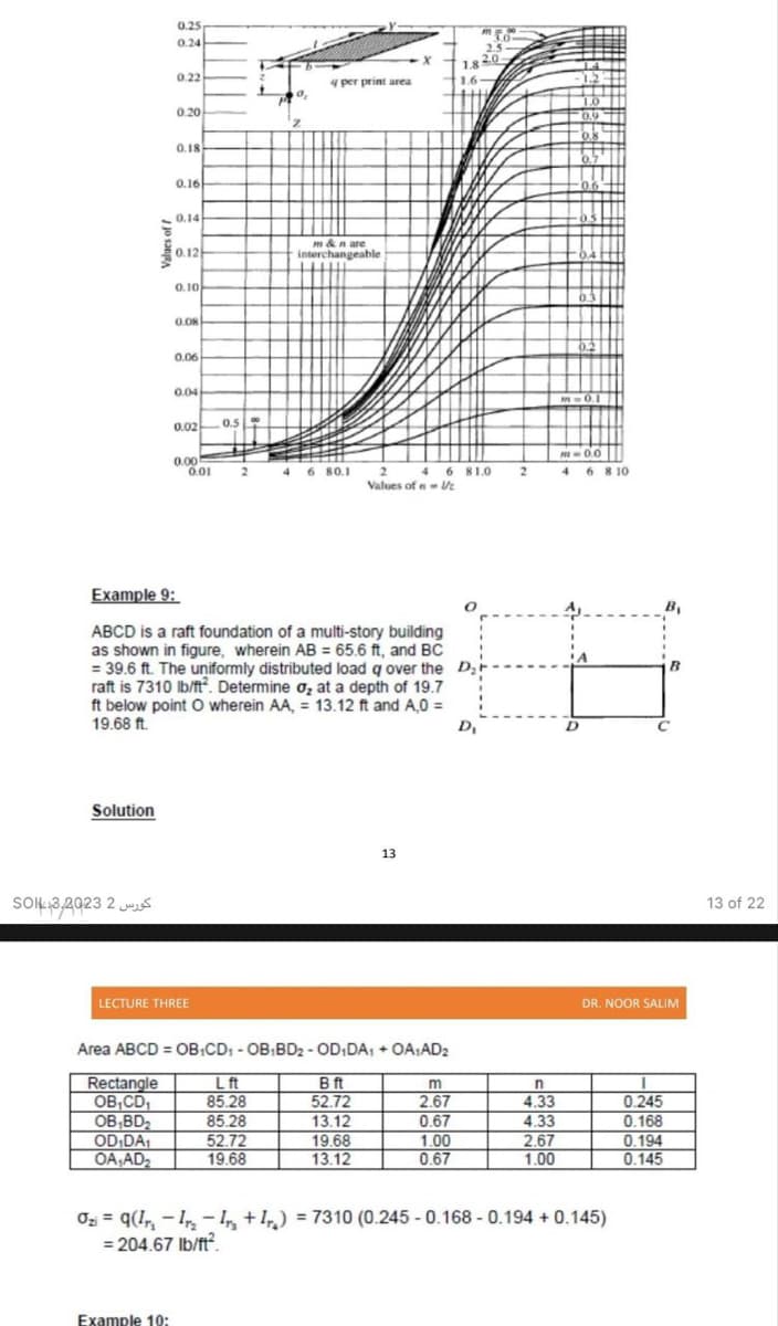 Solution
کورس 2 3,2023 SOIL
0.25
0.24
0.22
Rectangle
OB₁CD₁
OB,BD₂
OD₁DA₁
OA₁AD₂
0.20
0.18
Example 10:
0.16
0.14
0.12
0.10
0.08
0.06
0.04
0.02
0.00
0.01
LECTURE THREE
0.5
0,
Z
Lft
85.28
85.28
4 per print area
2 4 6 80.1
Example 9:
ABCD is a raft foundation of a multi-story building
as shown in figure, wherein AB= 65.6 ft, and BC
= 39.6 ft. The uniformly distributed load q over the D₂
raft is 7310 lb/ft2. Determine o, at a depth of 19.7
ft below point O wherein AA, = 13.12 ft and A,0 =
19.68 ft.
D₁
52.72
19.68
m&n are
interchangeable
Area ABCD= OB₁CD₁ - OB1BD2 - OD₁DA₁ + OA₁AD₂
Bft
52.72
13.12
19.68
13.12
13
1.8
1.6
2 4 6 81.0
Values of n-Uz
ME
2.5
m
2.67
0.67
1.00
0.67
2.0
2
n
4.33
4.33
2.67
1.00
1.0
0.9
0.8
0.7
0.6
0.5
0.3
0.2
-0.1
D
m-0.0
4 6 8 10
Oziq(1₁-1₂-1₂ +1) = 7310 (0.245 -0.168 -0.194 +0.145)
= 204.67 lb/ft².
B₁
B
C
DR. NOOR SALIM
0.245
0.168
0.194
0.145
13 of 22