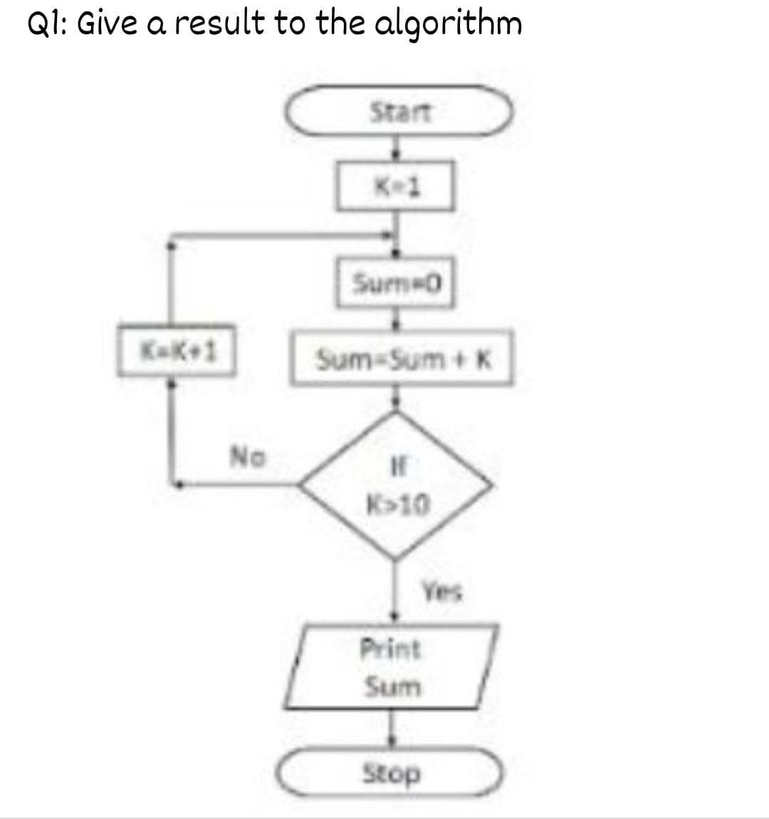 QI: Give a result to the algorithm
Start
K1
Sum0
KK+1
Sum-Sum + K
No
If
K>10
Yes
Print
Sum
Stop
