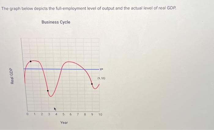 The graph below depicts the full-employment level of output and the actual level of real GDP.
Real GDP
Business Cycle
01 2
3
4
5
Year
6
7
8
9
Y*
(9,55)
10