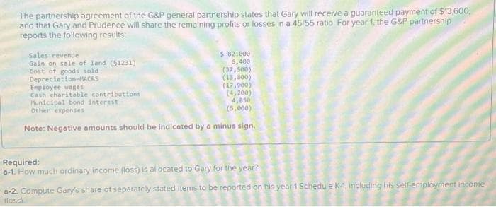 The partnership agreement of the G&P general partnership states that Gary will receive a guaranteed payment of $13,600,
and that Gary and Prudence will share the remaining profits or losses in a 45/55 ratio. For year 1, the G&P partnership
reports the following results:
Sales revenue
Gain on sale of land (51231)
Cost of goods sold
Depreciation-MACRS
$ 82,000
6,400
(37,500)
(13,800)
(17,900)
Employee wages
(4,200)
Cash charitable contributions
Municipal bond interest
Other expenses
4,050
(5.000)
Note: Negative amounts should be indicated by a minus sign.
Required:
a-1. How much ordinary income (loss) is allocated to Gary for the year?
a-2. Compute Gary's share of separately stated items to be reported on his year 1 Schedule K-1, including his self-employment income
(loss).