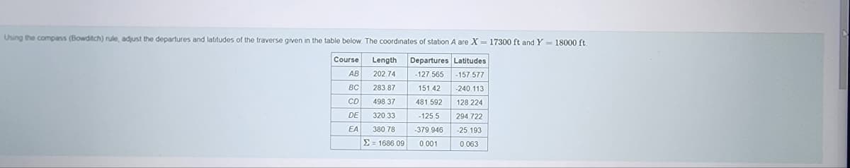 Using the compass (Bowditch) rule, adjust the departures and latitudes of the traverse given in the table below. The coordinates of station A are X = 17300 ft and Y = 18000 ft.
Course Length Departures Latitudes
202.74 -127.565 -157.577
283.87
151.42 -240.113
498.37
481.592 128 224
320 33
-125.5 294.722
380.78 -379.946 -25.193
= 1686.09 0.001
0.063
AB
BC
CD
DE
EA