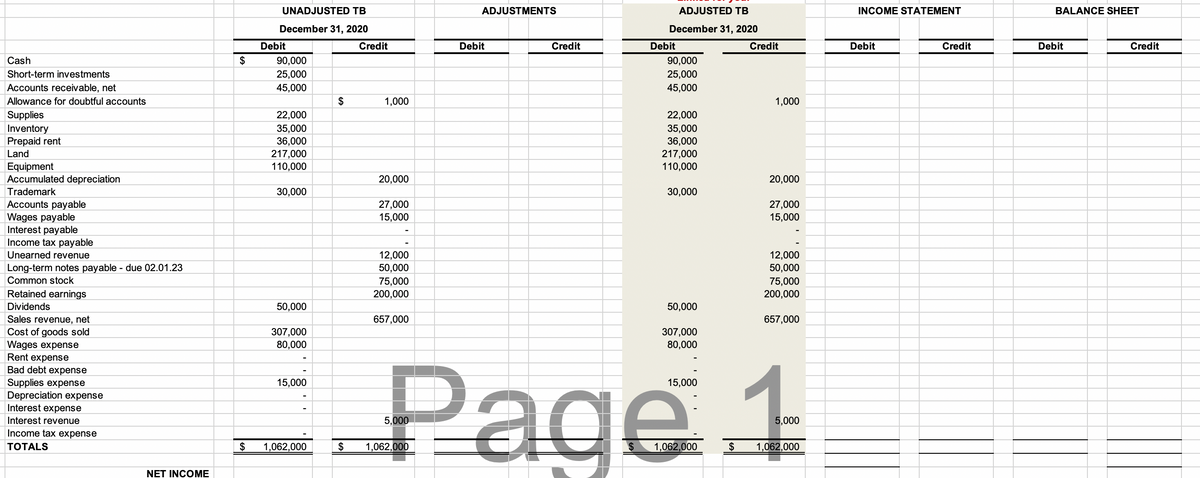 UNADJUSTED TB
ADJUSTMENTS
ADJUSTED TB
INCOME STATEMENT
BALANCE SHEET
December 31, 2020
December 31, 2020
Debit
Credit
Debit
Credit
Debit
Credit
Debit
Credit
Debit
Credit
Cash
$
90,000
90,000
Short-term investments
25,000
25,000
Accounts receivable, net
45,000
45,000
Allowance for doubtful accounts
$
1,000
1,000
Supplies
22,000
22,000
35,000
36,000
217,000
110,000
Inventory
35,000
36,000
217,000
110,000
Prepaid rent
Land
Equipment
Accumulated depreciation
20,000
20,000
Trademark
Accounts payable
Wages payable
Interest payable
Income tax payable
Unearned revenue
30,000
30,000
27,000
27,000
15,000
15,000
12,000
50,000
12,000
50,000
Long-term notes payable - due 02.01.23
Common stock
75,000
75,000
200,000
Retained earnings
Dividends
200,000
50,000
50,000
Sales revenue, net
Cost of goods sold
Wages expense
Rent expense
657,000
657,000
307,000
307,000
80,000
80,000
Рage
Bad debt expense
Supplies expense
Depreciation expense
Interest expense
15,000
15,000
Interest revenue
5,000
5,000
Income tax expense
TOTALS
$
1,062,000
$
1,062,000
$
1,062,000
$
1,062,000
NET INCOME
