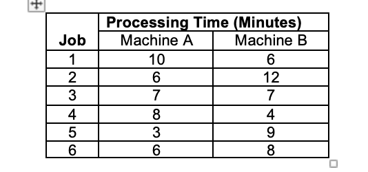 +
Job
1
2
3
4
5
6
Processing Time (Minutes)
Machine A
Machine B
10
6
7
8
3
6
6
12
7
4
9
8