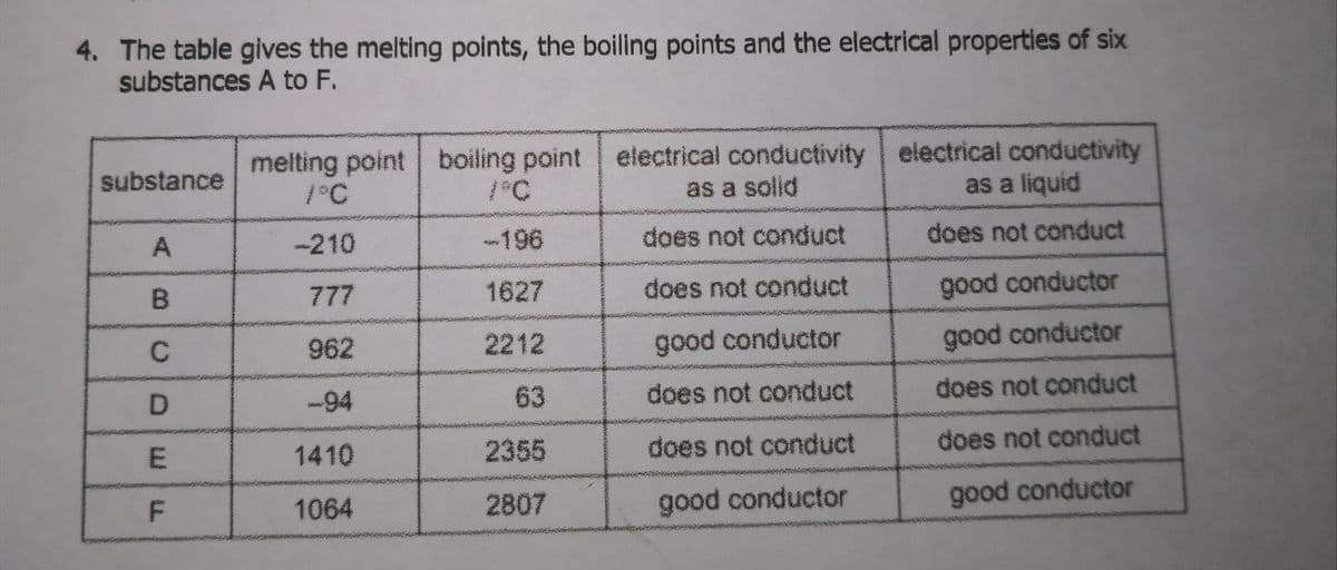 4. The table gives the melting points, the boiling points and the electrical properties of six
substances A to F.
melting point boiling point electrical conductivity electrical conductivity
as a liquid
substance
1°C
°C
as a solid
-210
-196
does not conduct
does not conduct
B
777
1627
does not conduct
good conductor
962
2212
good conductor
good conductor
D
-94
63
does not conduct
does not conduct
1410
2355
does not conduct
does not conduct
F
1064
2807
good conductor
good conductor
C.
