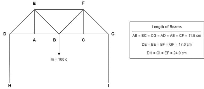 D
H
E
F
B
m = 100 g
Q
=
Length of Beams
AB BC= CG AD = AE = CF =11.5 cm
DE = BE = BF = GF = 17.0 cm
DH GI EF = 24.0 cm
