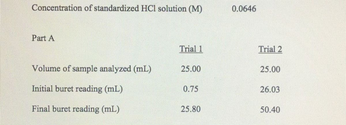 Concentration of standardized HCl solution (M)
0.0646
Part A
Trial 1
Trial 2
Volume of sample analyzed (mL)
25.00
25.00
Initial buret reading (mL)
0.75
26.03
Final buret reading (mL)
25.80
50.40
