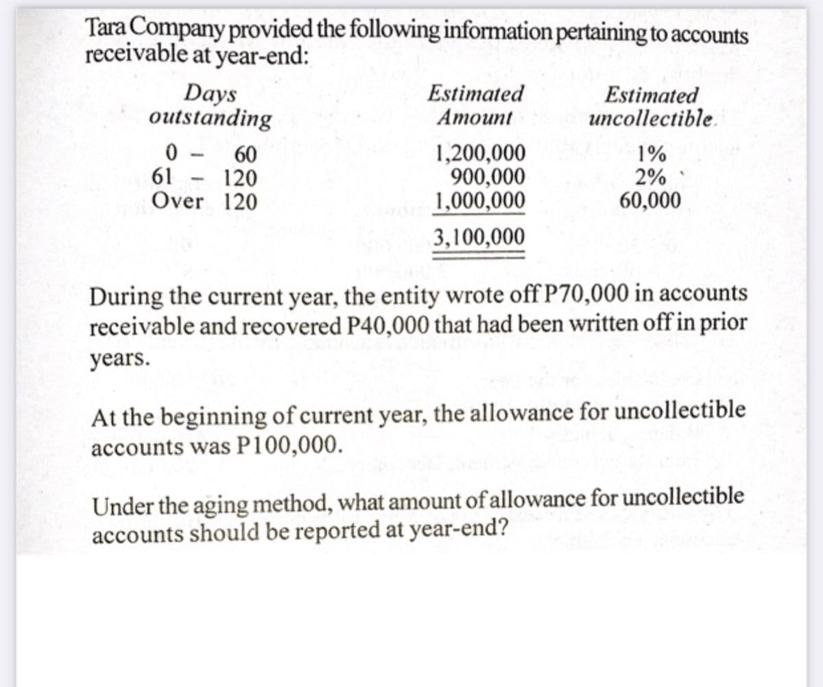Tara Company provided the following information pertaining to accounts
receivable at year-end:
Days
outstanding
0 - 60
61
Estimated
Атount
Estimated
uncollectible.
1,200,000
900,000
1,000,000
1%
2%
60,000
120
Over 120
3,100,000
During the current year, the entity wrote off P70,000 in accounts
receivable and recovered P40,000 that had been written off in prior
years.
At the beginning of current year, the allowance for uncollectible
accounts was P100,000.
Under the aging method, what amount of allowance for uncollectible
accounts should be reported at year-end?
