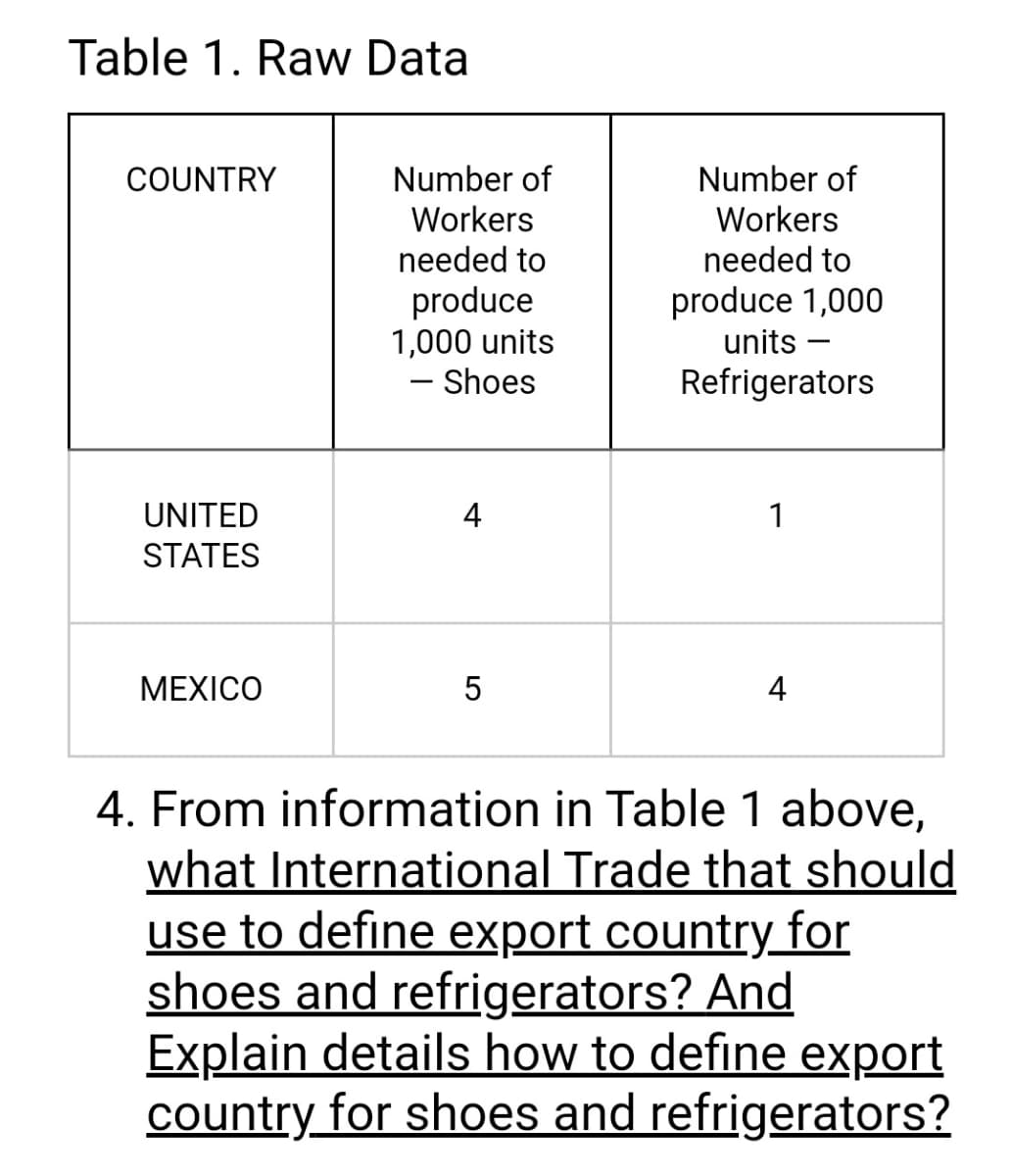 Table 1. Raw Data
COUNTRY
Number of
Number of
Workers
Workers
needed to
needed to
produce
1,000 units
- Shoes
produce 1,000
units –
Refrigerators
UNITED
4
1
STATES
МEXICO
4
4. From information in Table 1 above,
what International Trade that should
use to define export country_for
shoes and refrigerators? And
Explain details how to define export
country for shoes and refrigerators?
