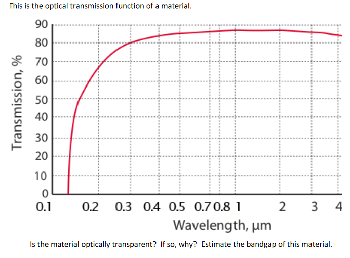 This is the optical transmission function of a material.
90
80
70
60
50
40
30
20
10
0.1
0.2
0.3 0.4 0.5 0.70.8 1
3
4
Wavelength, µm
Is the material optically transparent? If so, why? Estimate the bandgap of this material.
Transmission, %
