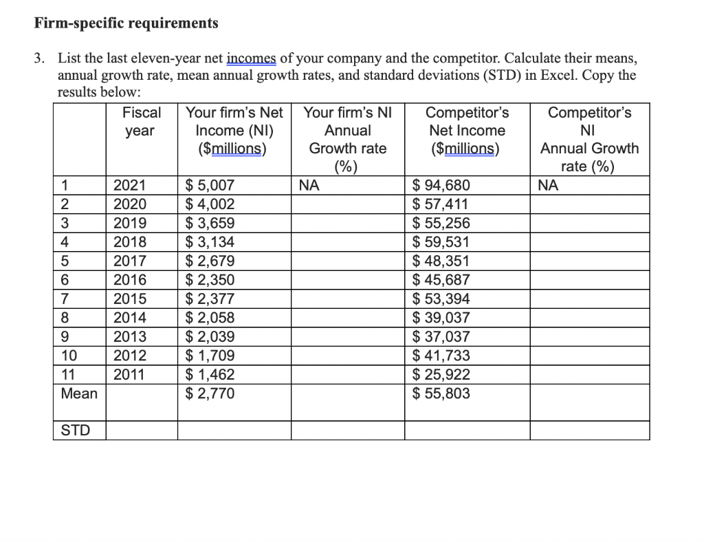 Firm-specific requirements
3. List the last eleven-year net incomes of your company and the competitor. Calculate their means,
annual growth rate, mean annual growth rates, and standard deviations (STD) in Excel. Copy the
results below:
Your firm's Net
Income (NI)
($millions)
Competitor's
Net Income
Fiscal
Your firm's NI
Competitor's
NI
Annual
Growth rate
year
($millions)
Annual Growth
rate (%)
(%)
NA
$ 5,007
$ 4,002
$ 3,659
$ 3,134
$ 2,679
$ 2,350
$ 2,377
$ 2,058
$ 2,039
$ 1,709
$ 1,462
$ 2,770
$ 94,680
$ 57,411
$ 55,256
$ 59,531
$ 48,351
$ 45,687
$ 53,394
$ 39,037
$ 37,037
$ 41,733
$ 25,922
$ 55,803
1
2021
NA
2
2020
2019
4
2018
5
2017
2016
7
2015
8
2014
9.
2013
10
2012
11
2011
Мean
STD
